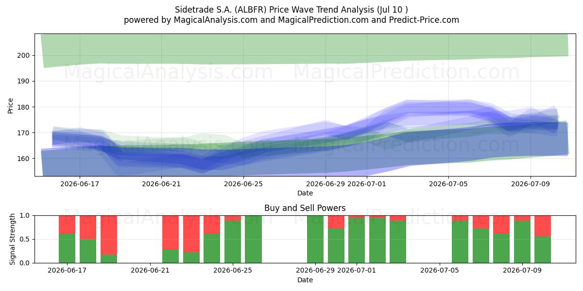  Sidetrade S.A. (ALBFR) Support and Resistance area (09 Jul) 
