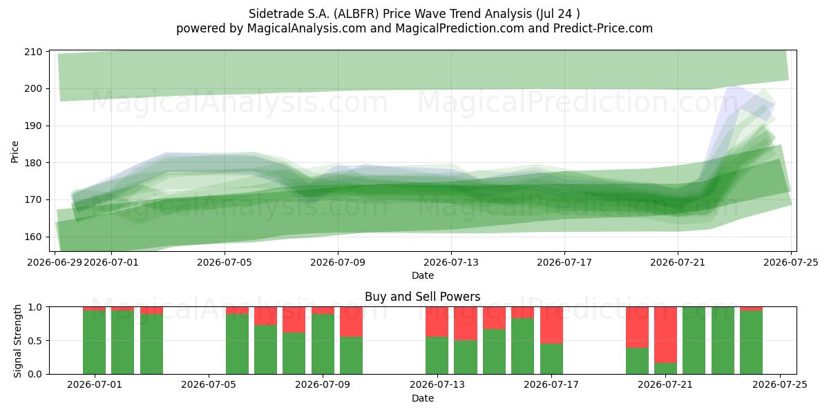  Sidetrade S.A. (ALBFR) Support and Resistance area (23 Jul) 