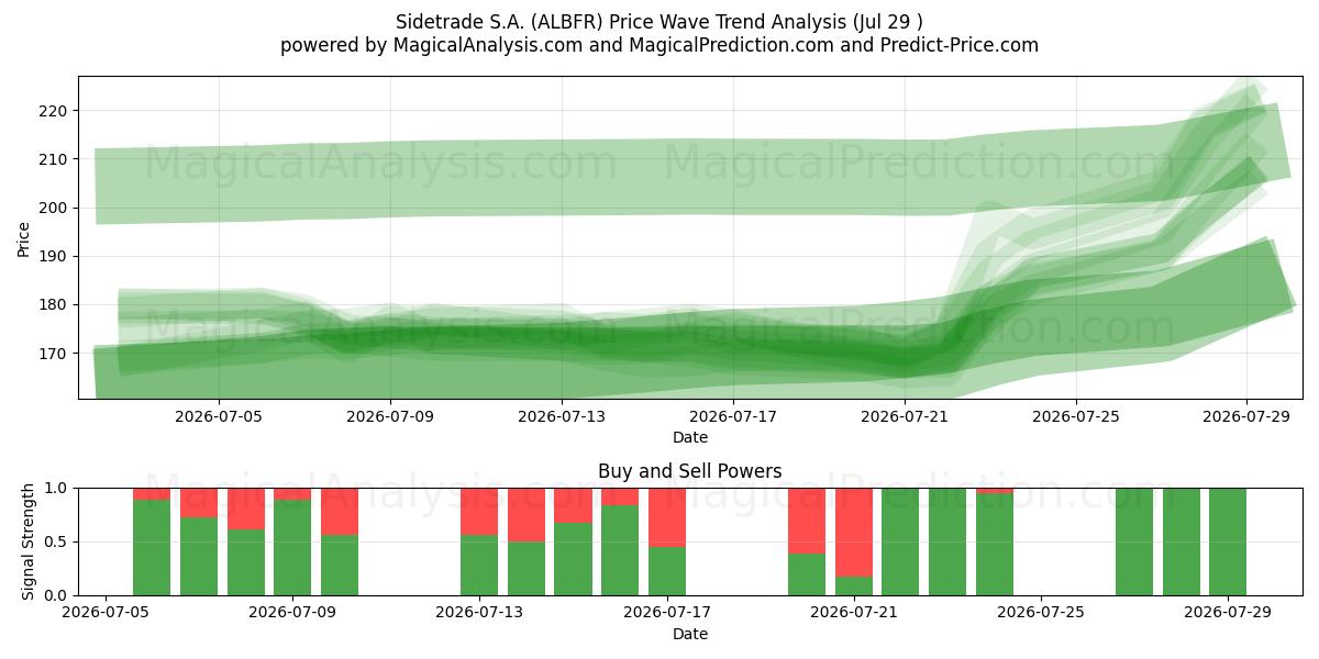  Sidetrade S.A. (ALBFR) Support and Resistance area (28 Jul) 