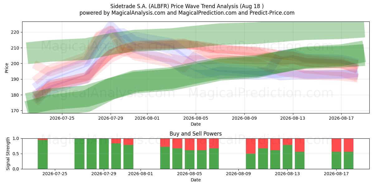  Sidetrade S.A. (ALBFR) Support and Resistance area (14 Aug) 