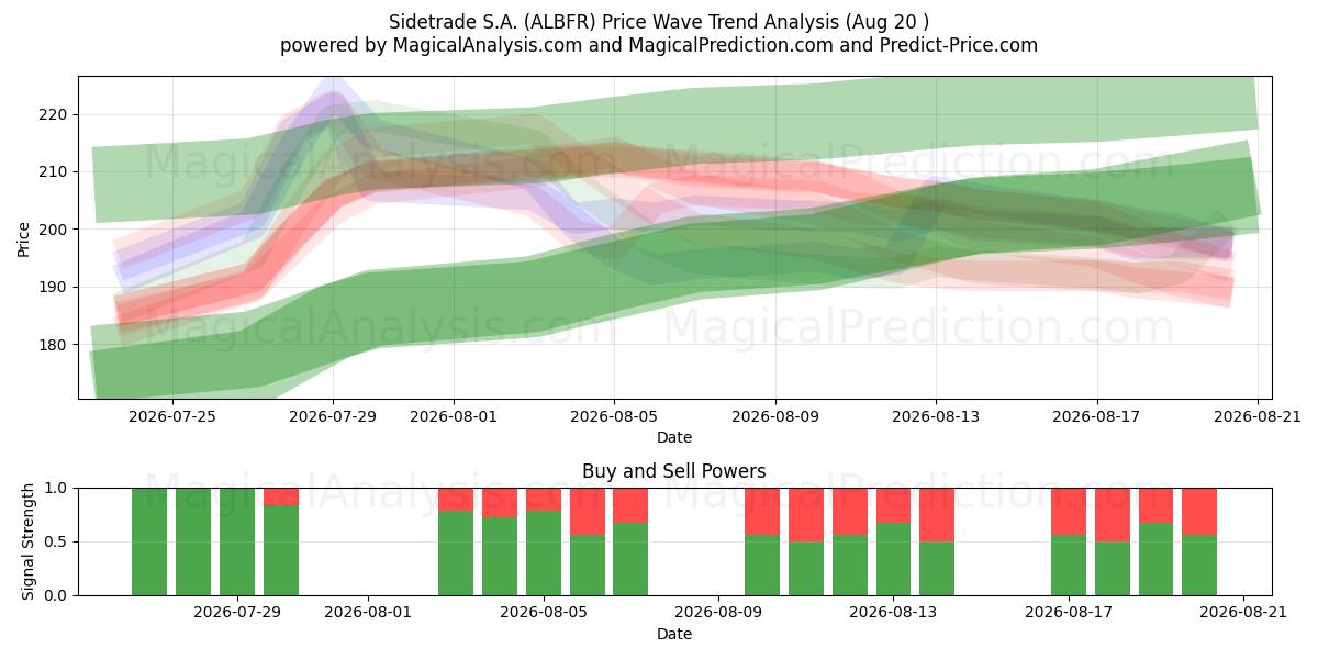  Sidetrade S.A. (ALBFR) Support and Resistance area (18 Aug) 