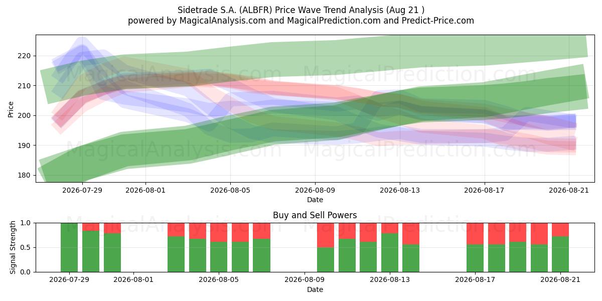  Sidetrade S.A. (ALBFR) Support and Resistance area (19 Aug) 
