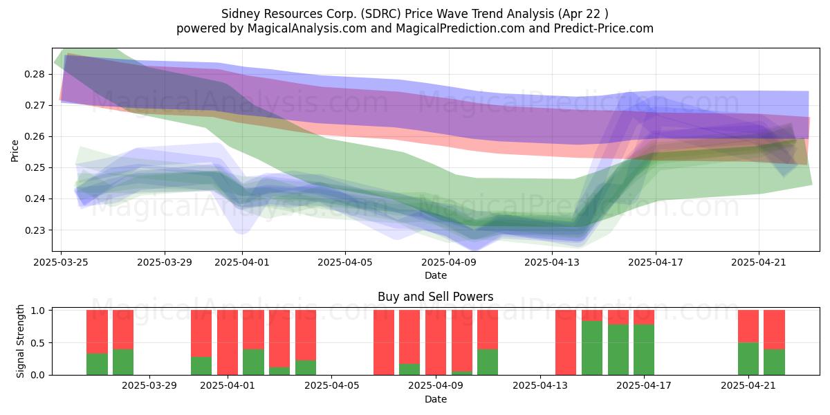  Sidney Resources Corp. (SDRC) Support and Resistance area (22 Apr) 