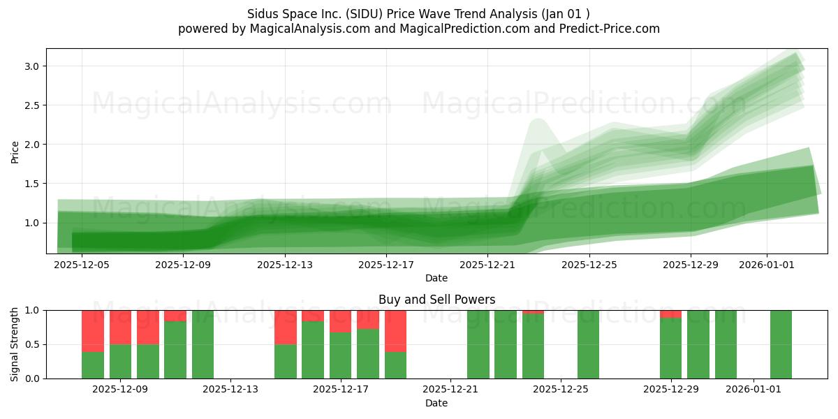  Sidus Space Inc. (SIDU) Support and Resistance area (31 Dec) 