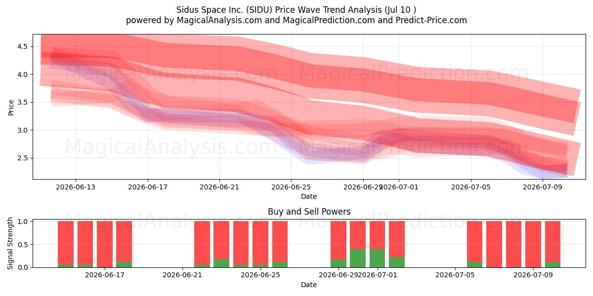  Sidus Space Inc. (SIDU) Support and Resistance area (09 Jul) 