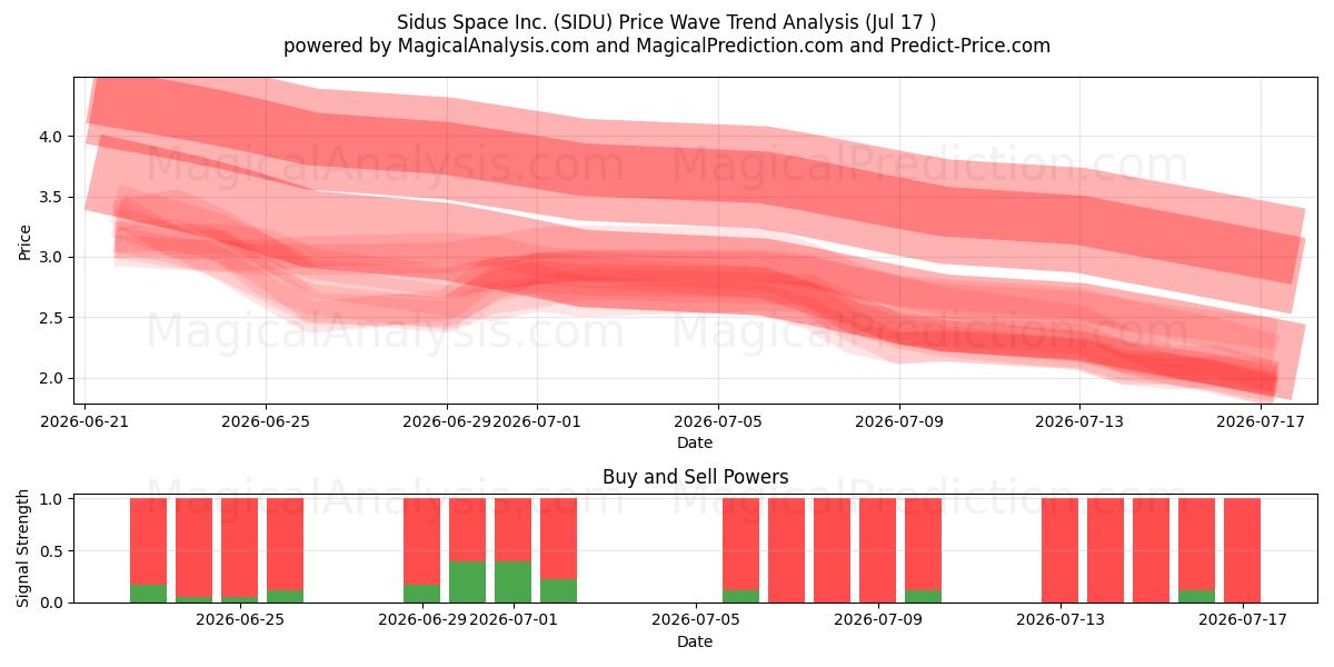  Sidus Space Inc. (SIDU) Support and Resistance area (16 Jul) 