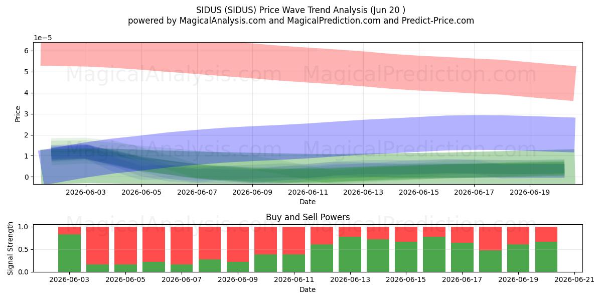  سیدوس (SIDUS) Support and Resistance area (19 Jun) 