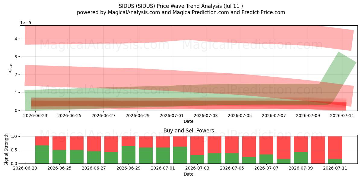  سيدوس (SIDUS) Support and Resistance area (10 Jul) 