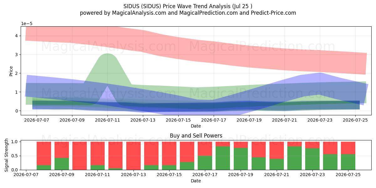  SIDUS (SIDUS) Support and Resistance area (24 Jul) 