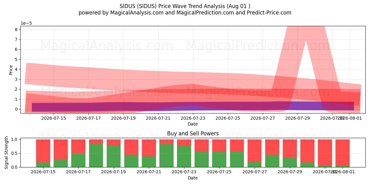  シダス (SIDUS) Support and Resistance area (31 Jul) 