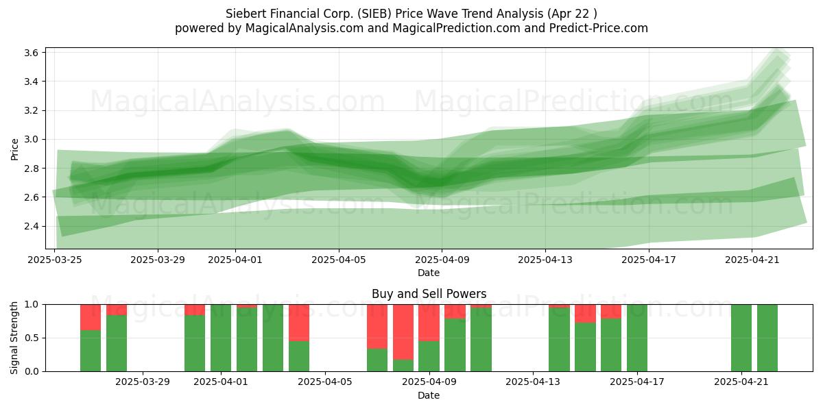  Siebert Financial Corp. (SIEB) Support and Resistance area (22 Apr) 