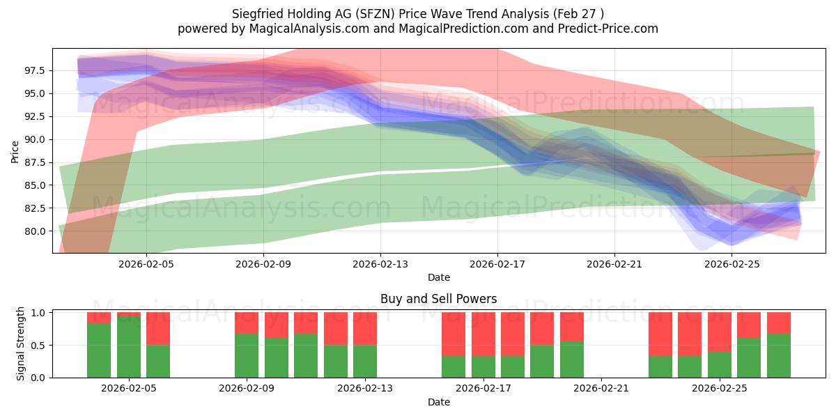  Siegfried Holding AG (SFZN) Support and Resistance area (26 Feb) 
