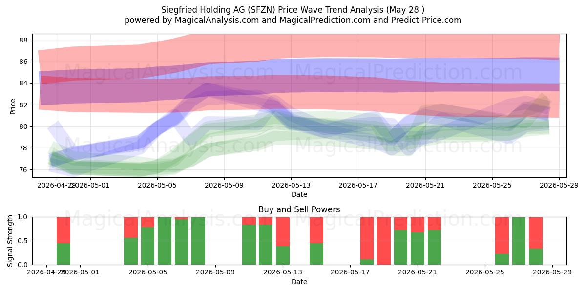  Siegfried Holding AG (SFZN) Support and Resistance area (27 May) 