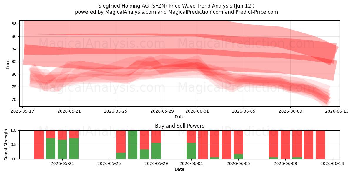  Siegfried Holding AG (SFZN) Support and Resistance area (28 May) 