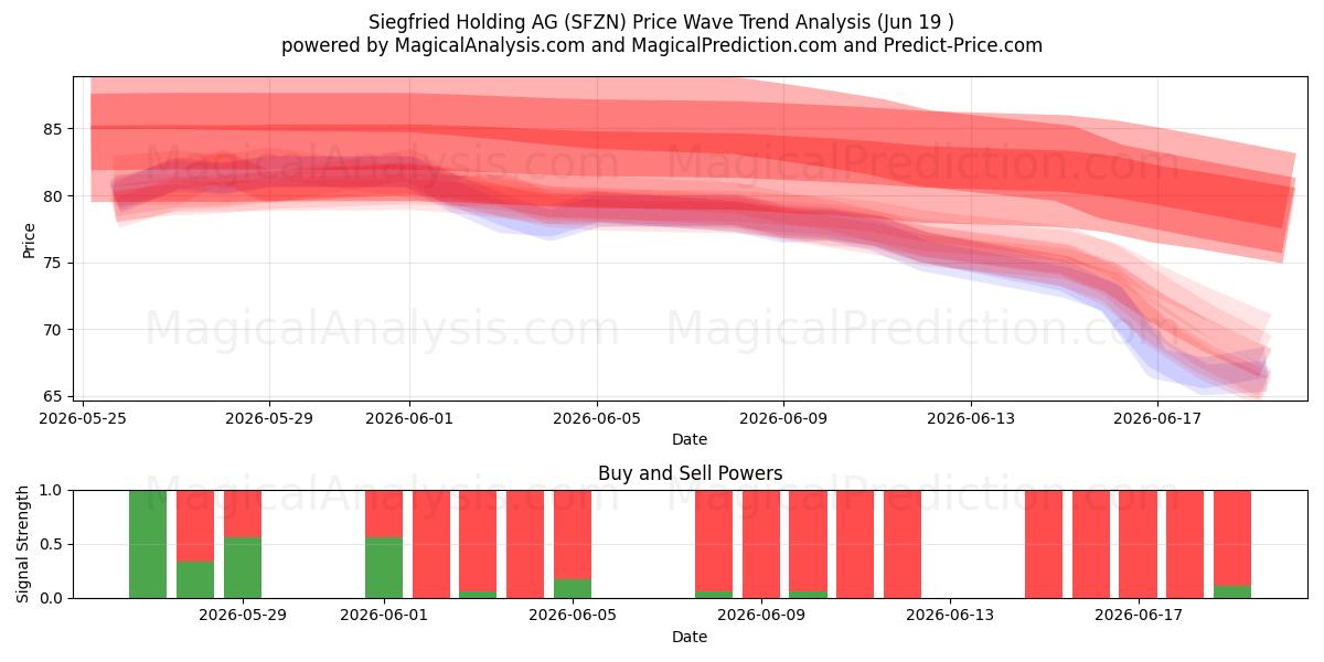  Siegfried Holding AG (SFZN) Support and Resistance area (18 Jun) 