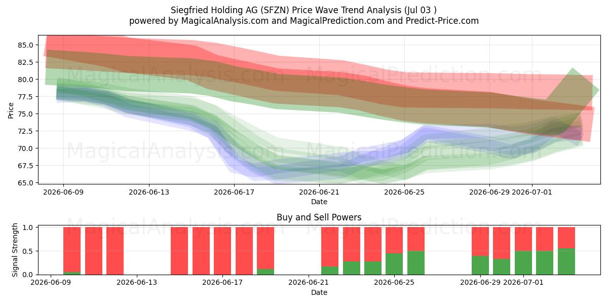  Siegfried Holding AG (SFZN) Support and Resistance area (02 Jul) 