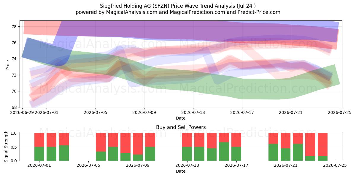  Siegfried Holding AG (SFZN) Support and Resistance area (23 Jul) 