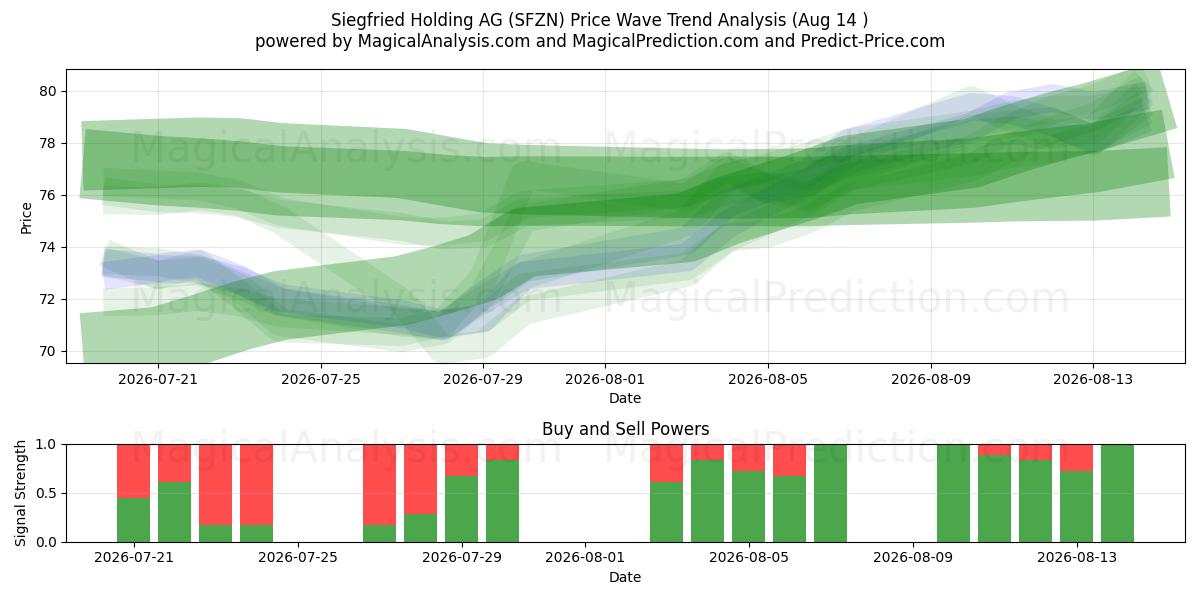  Siegfried Holding AG (SFZN) Support and Resistance area (13 Aug) 