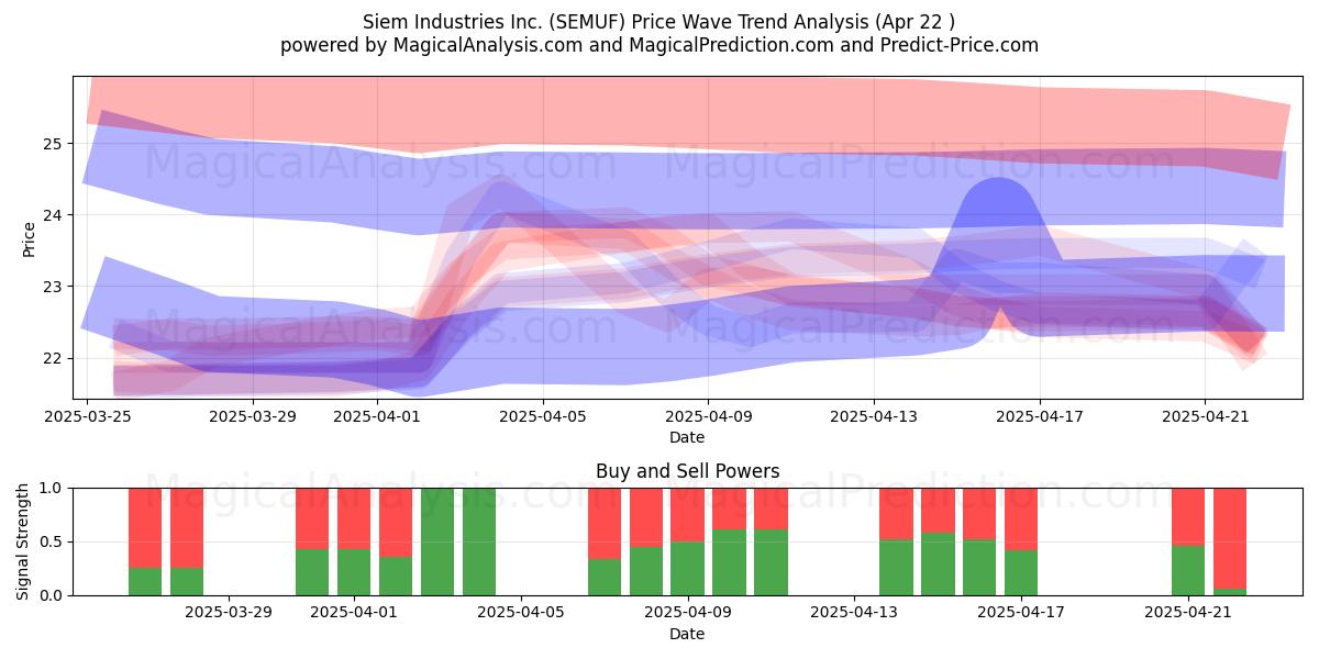  Siem Industries Inc. (SEMUF) Support and Resistance area (22 Apr) 
