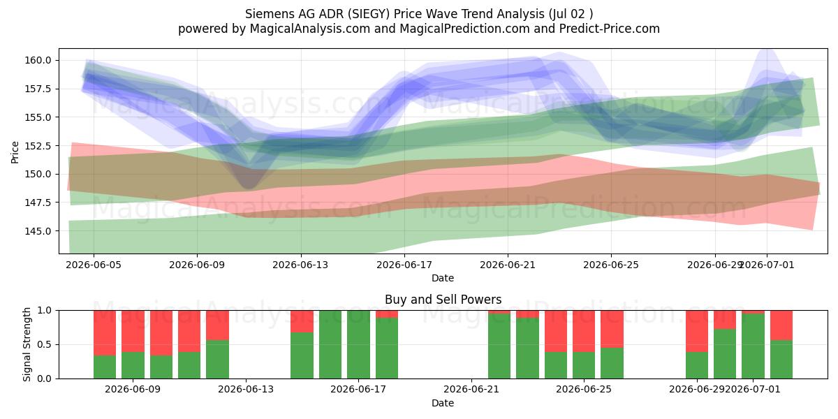  Siemens AG ADR (SIEGY) Support and Resistance area (01 Jul) 