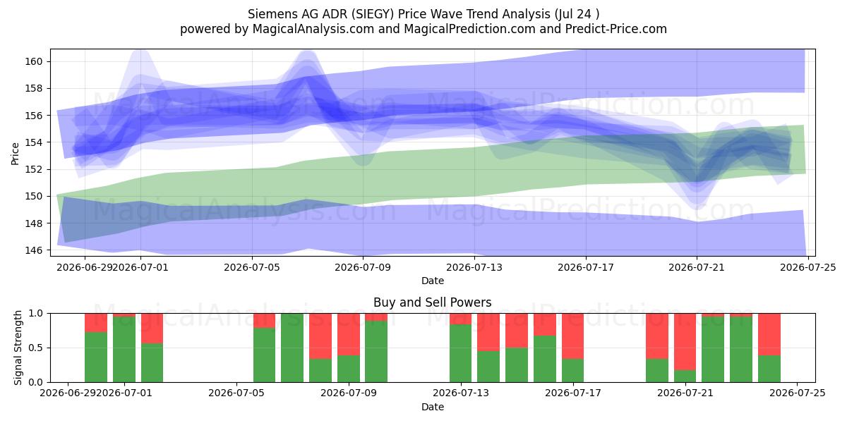  Siemens AG ADR (SIEGY) Support and Resistance area (23 Jul) 