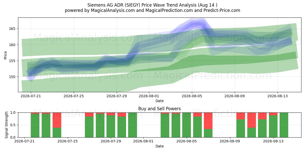  Siemens AG ADR (SIEGY) Support and Resistance area (13 Aug) 