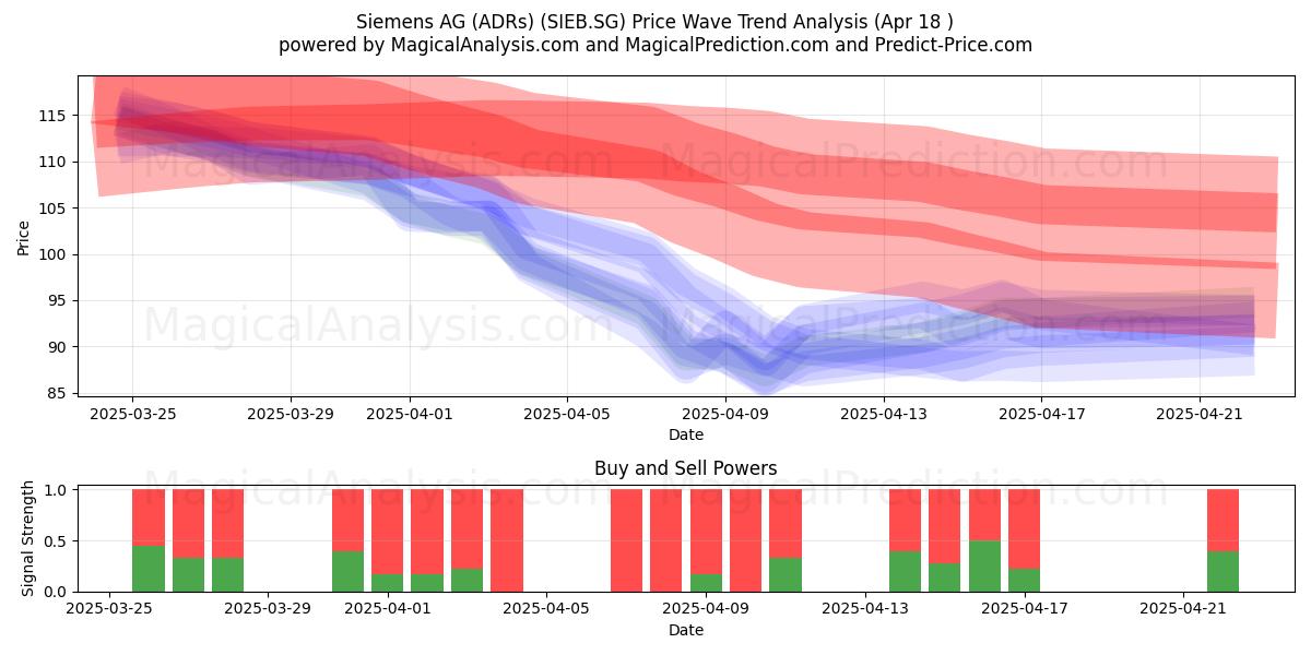  Siemens AG (ADRs) (SIEB.SG) Support and Resistance area (18 Apr) 