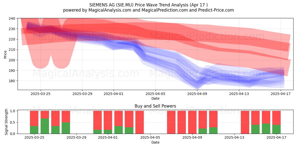  SIEMENS AG (SIE.MU) Support and Resistance area (17 Apr) 