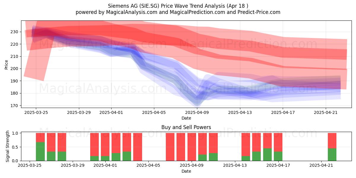  Siemens AG (SIE.SG) Support and Resistance area (18 Apr) 