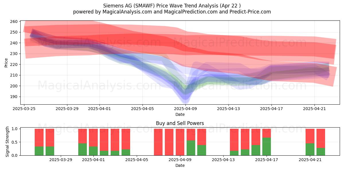  Siemens AG (SMAWF) Support and Resistance area (22 Apr) 