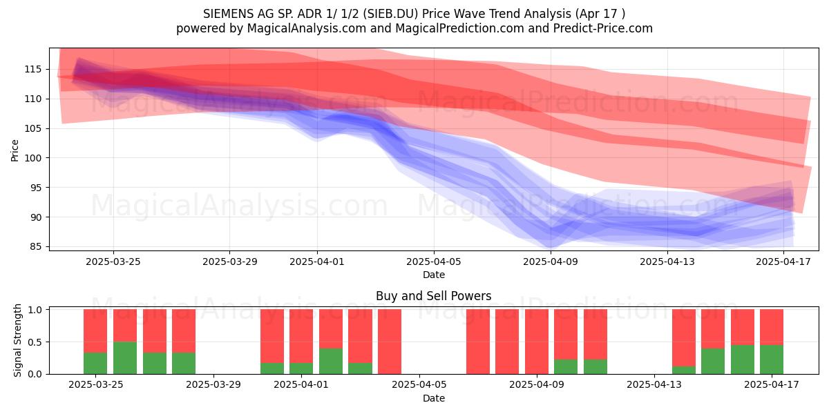  SIEMENS AG SP. ADR 1/ 1/2 (SIEB.DU) Support and Resistance area (17 Apr) 