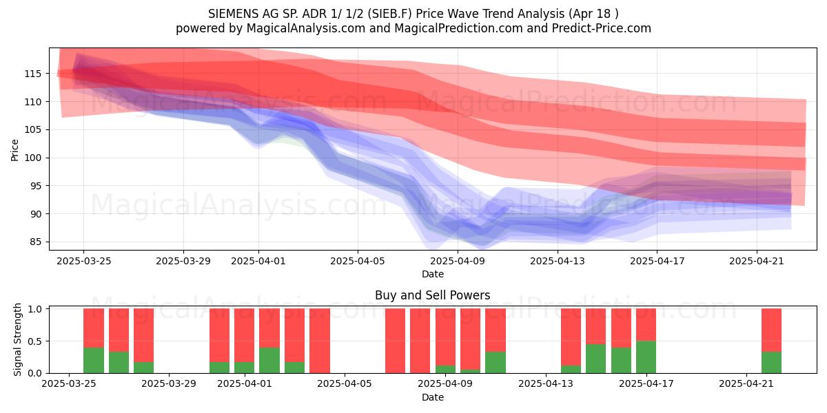  SIEMENS AG SP. ADR 1/ 1/2 (SIEB.F) Support and Resistance area (18 Apr) 