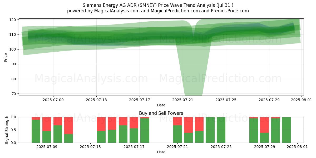  Siemens Energy AG ADR (SMNEY) Support and Resistance area (30 Jul) 