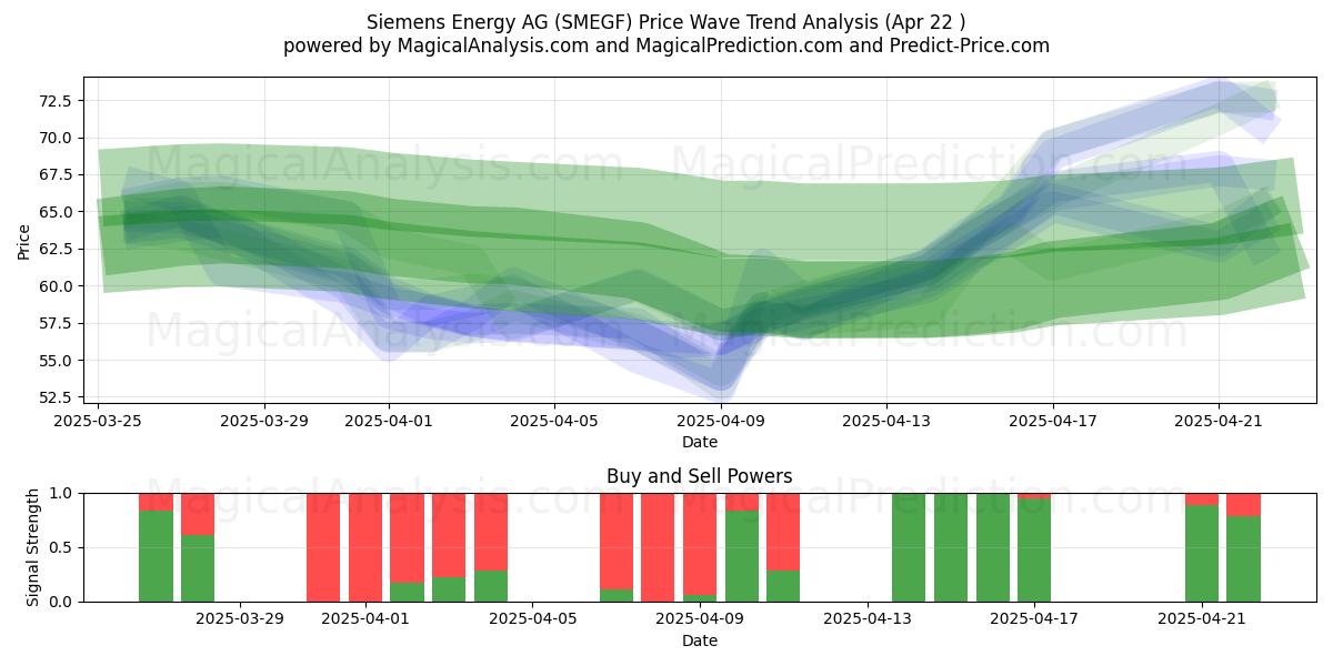 Siemens Energy AG (SMEGF) Support and Resistance area (22 Apr) 