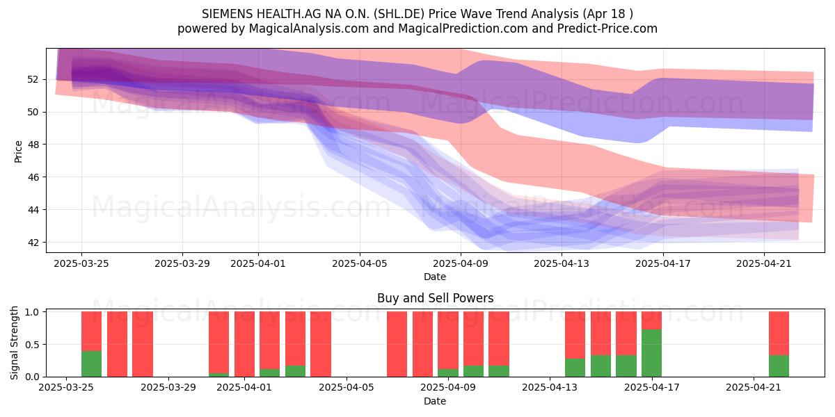  SIEMENS HEALTH.AG NA O.N. (SHL.DE) Support and Resistance area (18 Apr) 