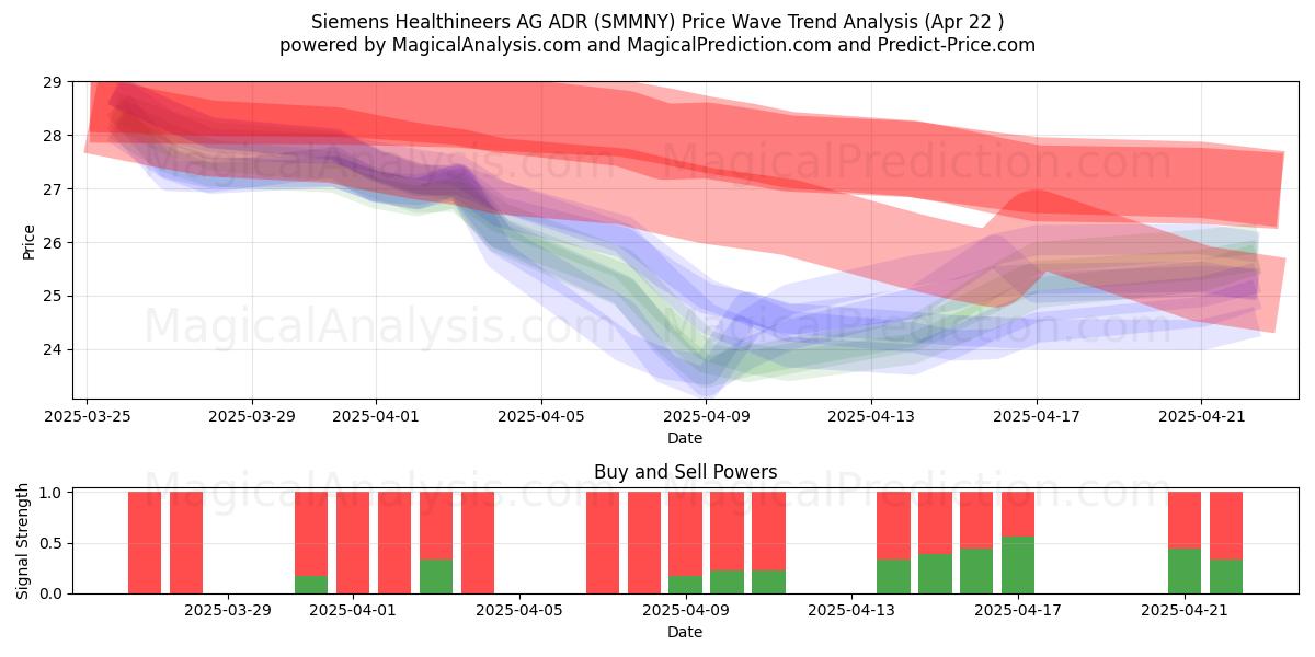  Siemens Healthineers AG ADR (SMMNY) Support and Resistance area (22 Apr) 