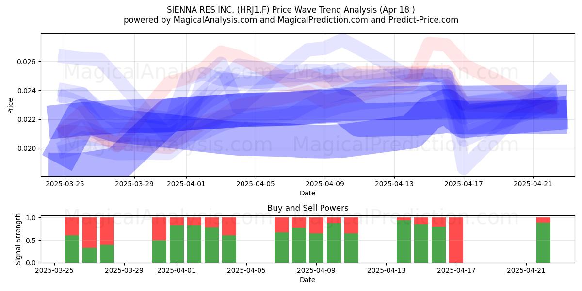  SIENNA RES INC. (HRJ1.F) Support and Resistance area (18 Apr) 
