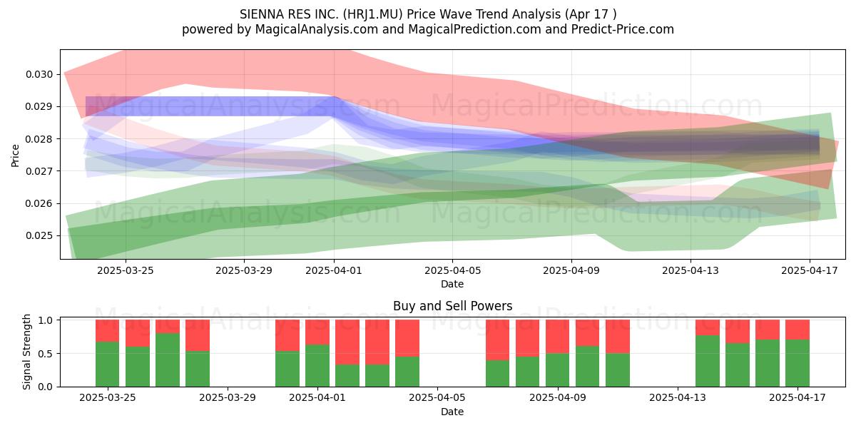  SIENNA RES INC. (HRJ1.MU) Support and Resistance area (17 Apr) 