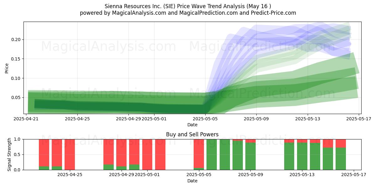  Sienna Resources Inc. (SIE) Support and Resistance area (16 May) 