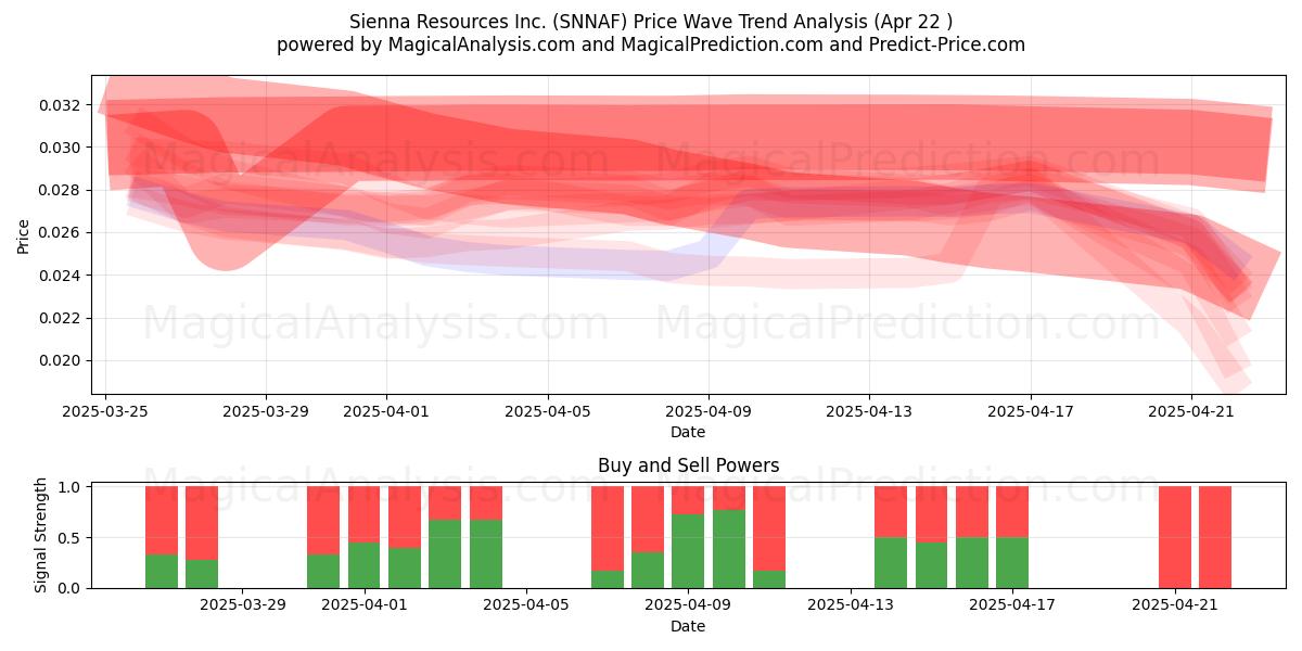  Sienna Resources Inc. (SNNAF) Support and Resistance area (22 Apr) 