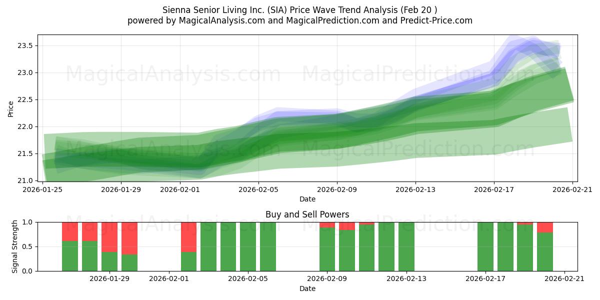  Sienna Senior Living Inc. (SIA) Support and Resistance area (19 Feb) 
