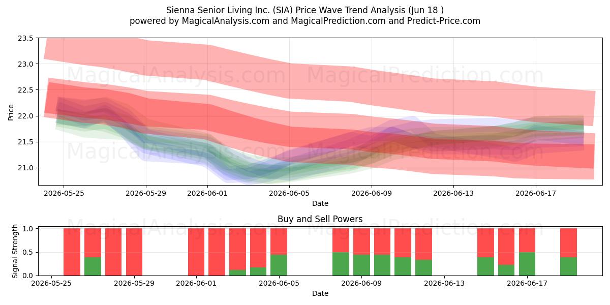  Sienna Senior Living Inc. (SIA) Support and Resistance area (17 Jun) 