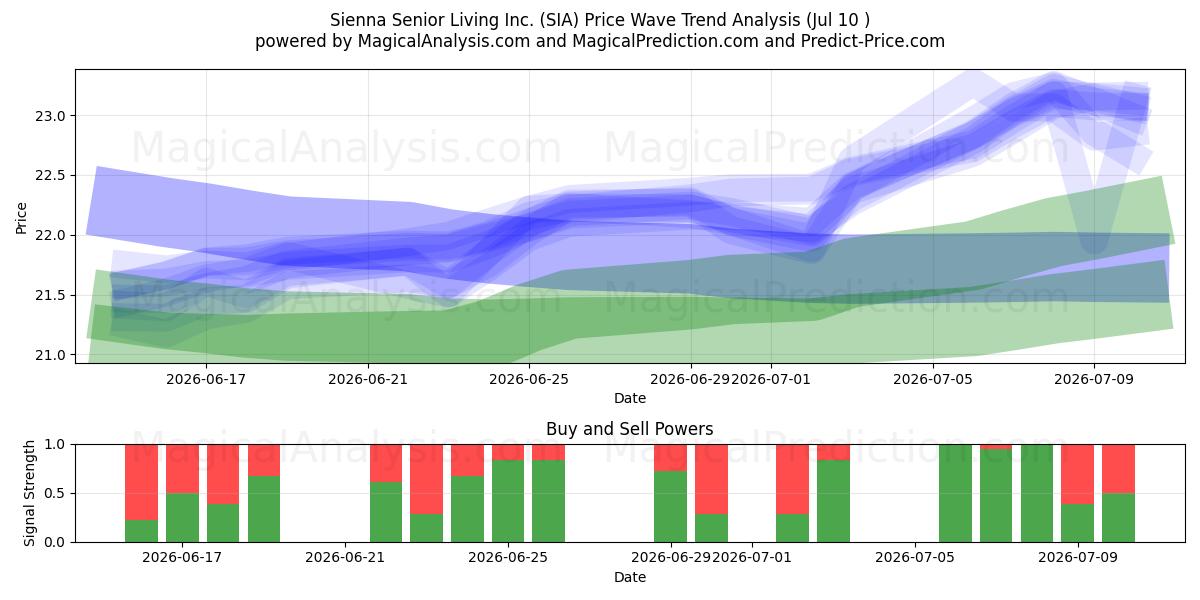  Sienna Senior Living Inc. (SIA) Support and Resistance area (25 Jun) 