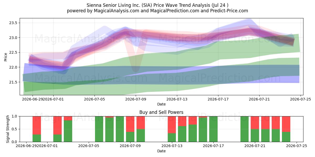  Sienna Senior Living Inc. (SIA) Support and Resistance area (23 Jul) 