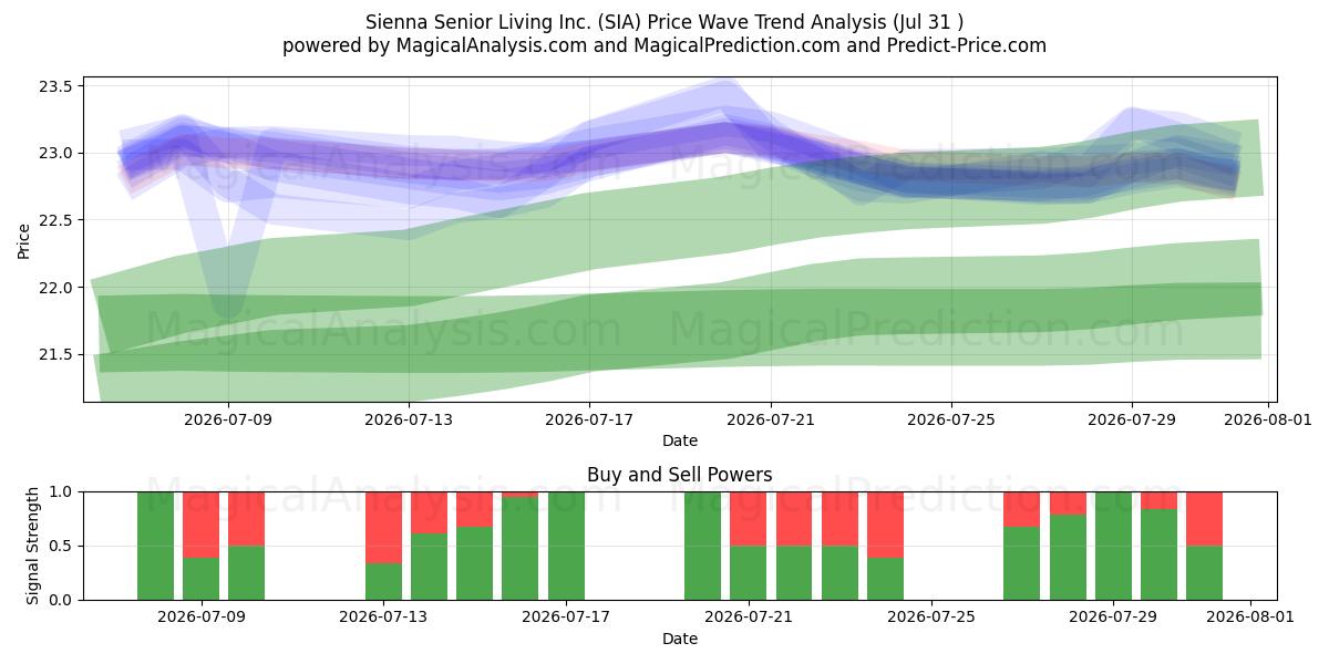  Sienna Senior Living Inc. (SIA) Support and Resistance area (30 Jul) 