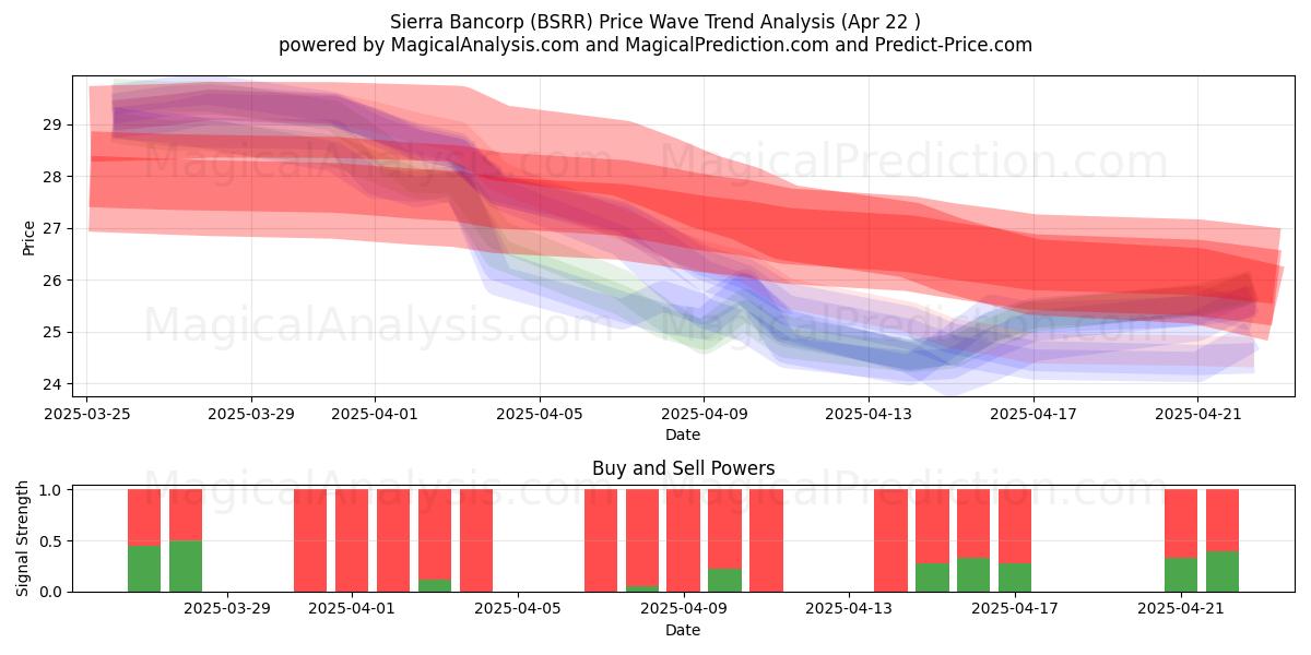  Sierra Bancorp (BSRR) Support and Resistance area (22 Apr) 