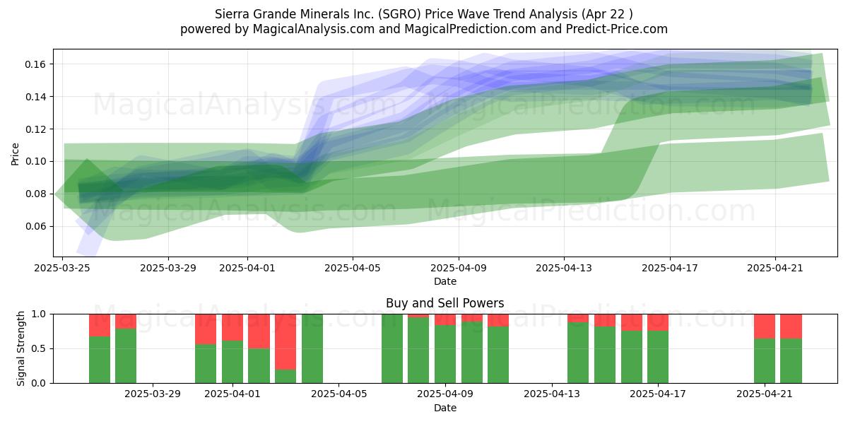  Sierra Grande Minerals Inc. (SGRO) Support and Resistance area (22 Apr) 