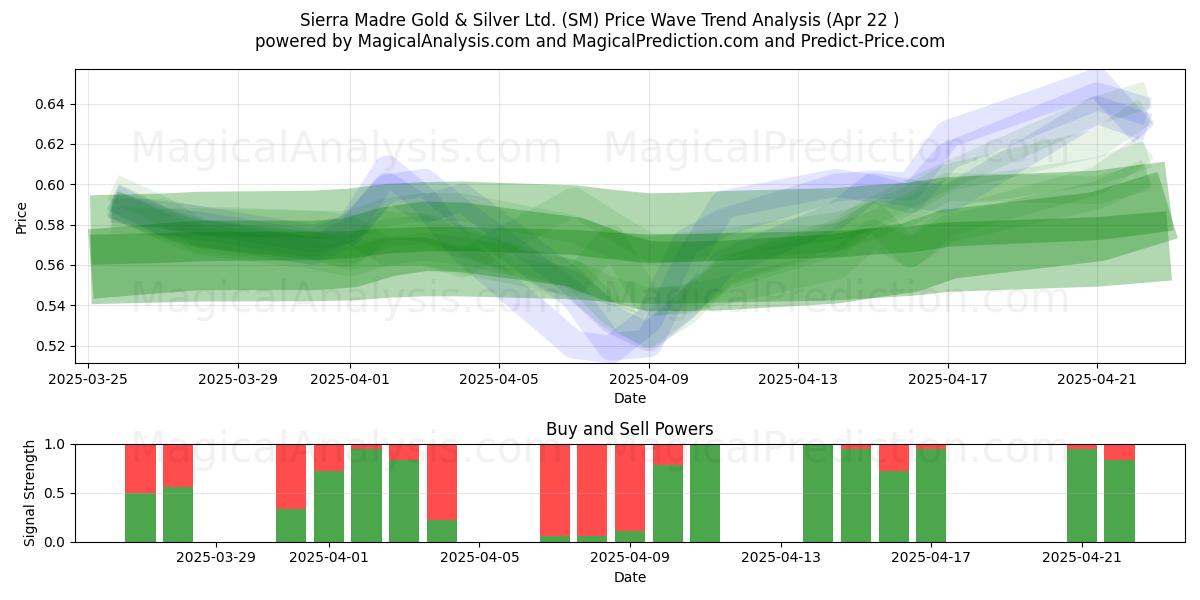  Sierra Madre Gold & Silver Ltd. (SM) Support and Resistance area (22 Apr) 