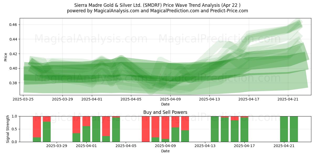  Sierra Madre Gold & Silver Ltd. (SMDRF) Support and Resistance area (22 Apr) 