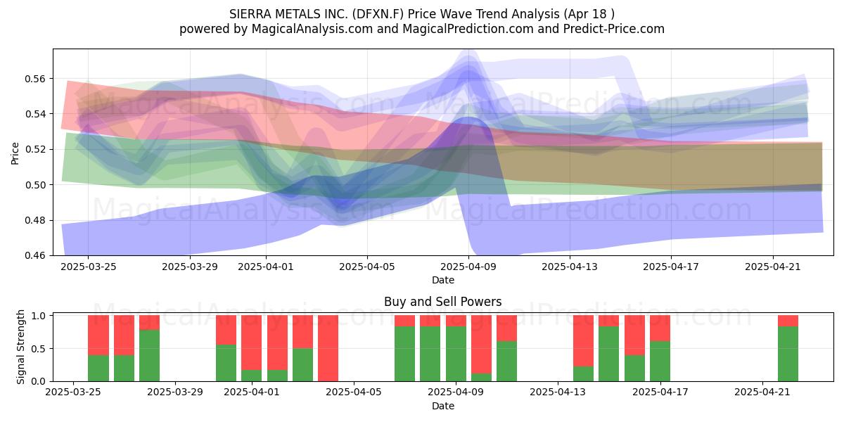  SIERRA METALS INC. (DFXN.F) Support and Resistance area (18 Apr) 